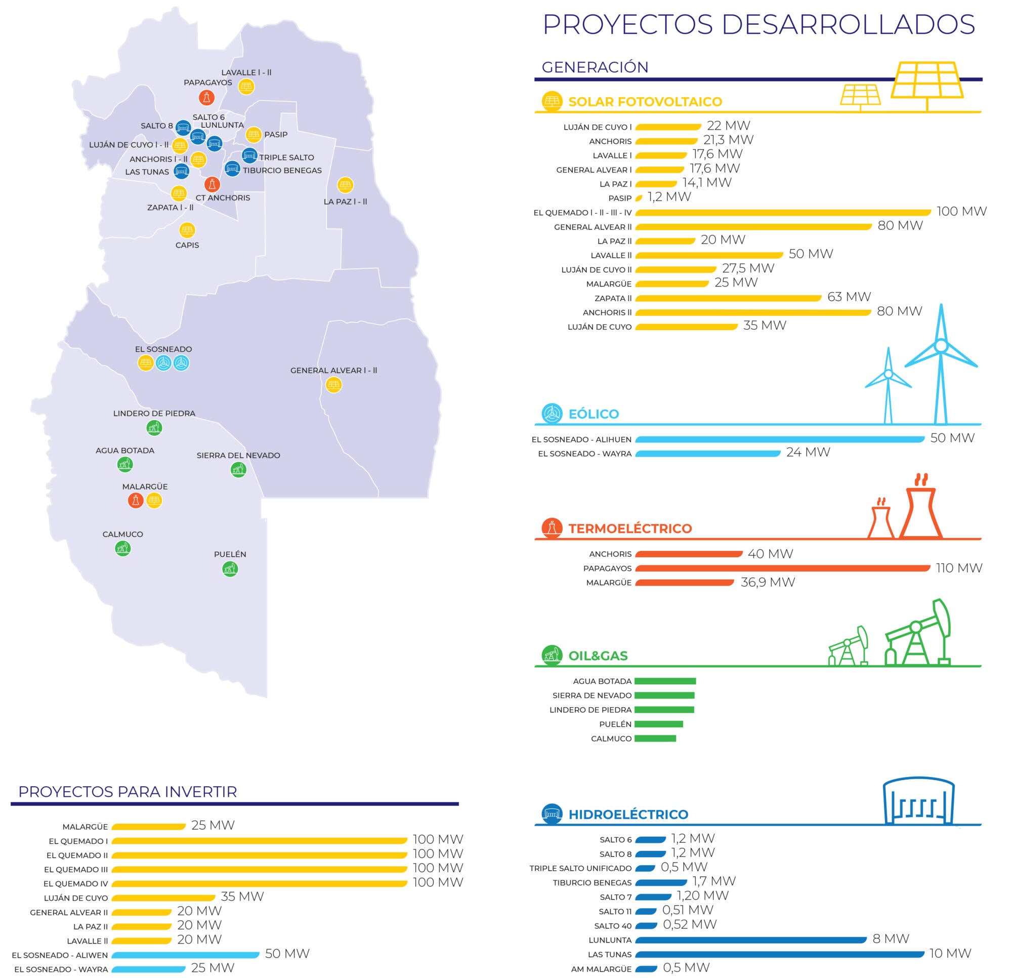 La Empresa mendocina de energía  tiene proyectos de generación fotovoltaica, eólica, termoeléctrica, hidroeléctrica y de Oil & Gas.