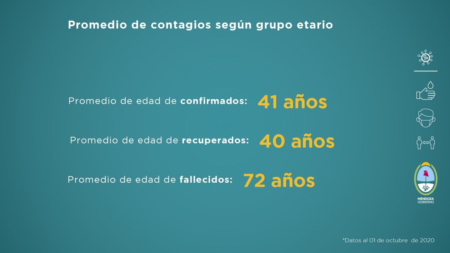 El Ministerio de Salud de Mendoza compartió el informe semanal con la situación sanitaria de Mendoza del 24 de septiembre al 1 de octubre de 2020.