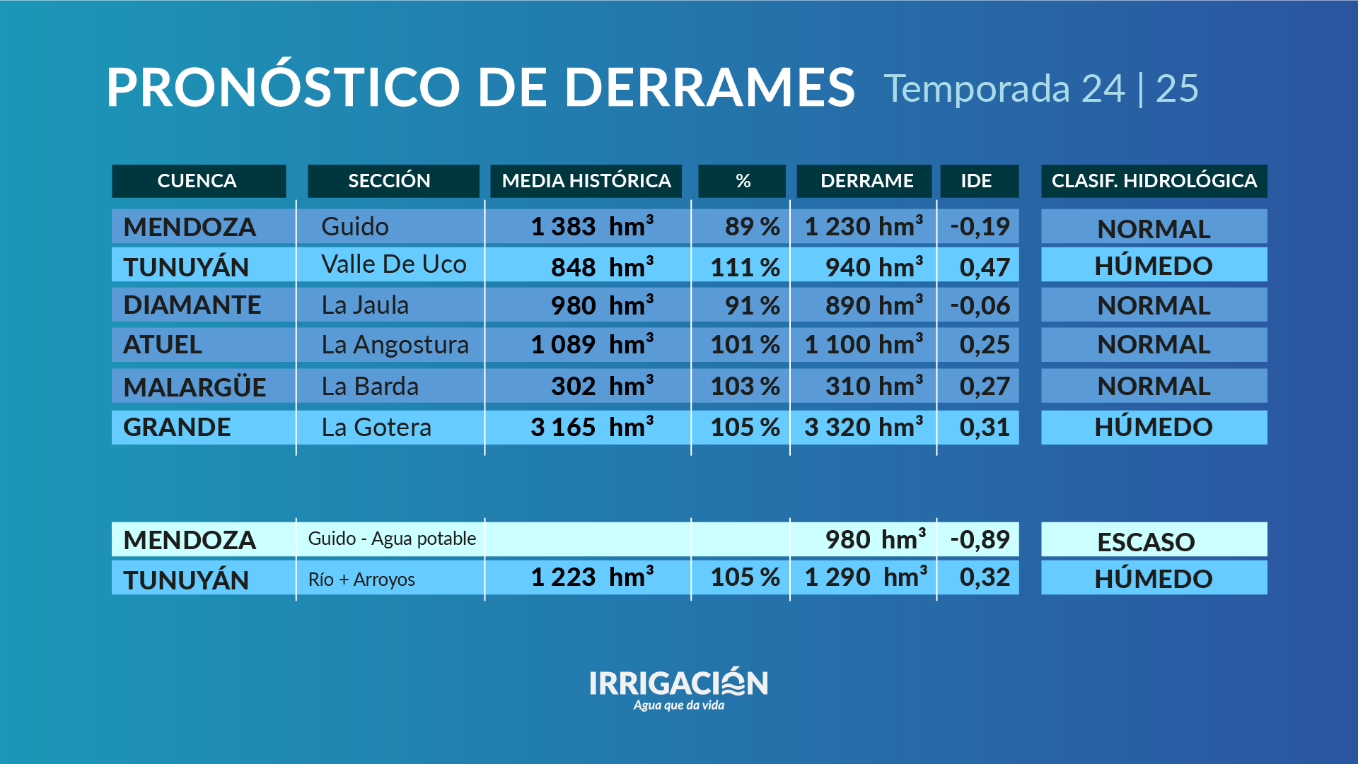 Irrigación pronostica que la temporada 2024-2025 será “buena” para todos los ríos de Mendoza