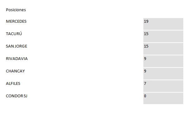 Tabla de posiciones Copa de Bronce- Fecha 5