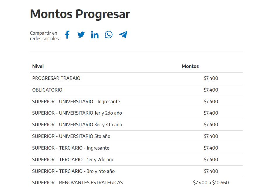 ¿Cuánto paga el Progresar? Los montos incuyen $1.000 en concepto de Conectividad