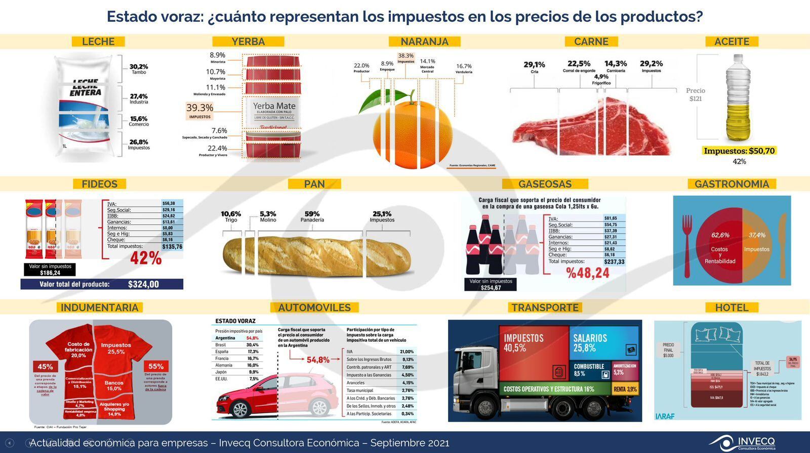 En la mayoría de los casos, lo que recibe el productor no supera el 30%. - Gentileza