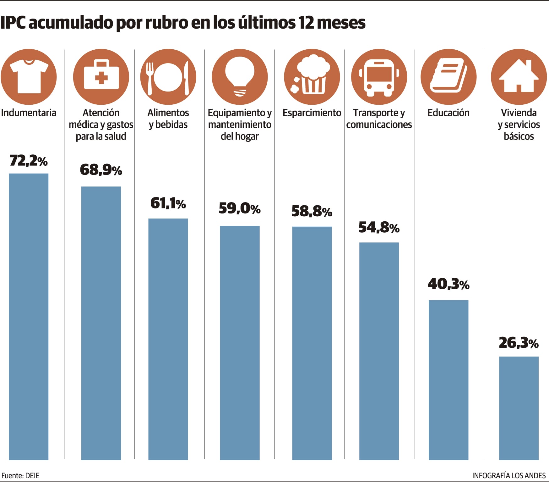 Los números de ProMendoza, en base al Indec, arrojan una comparación positiva en valores FOB. El primer semestre de 2021 acumuló una facturación de U$S 737 millones, un 10% más que los U$S 667 millones de 2020.