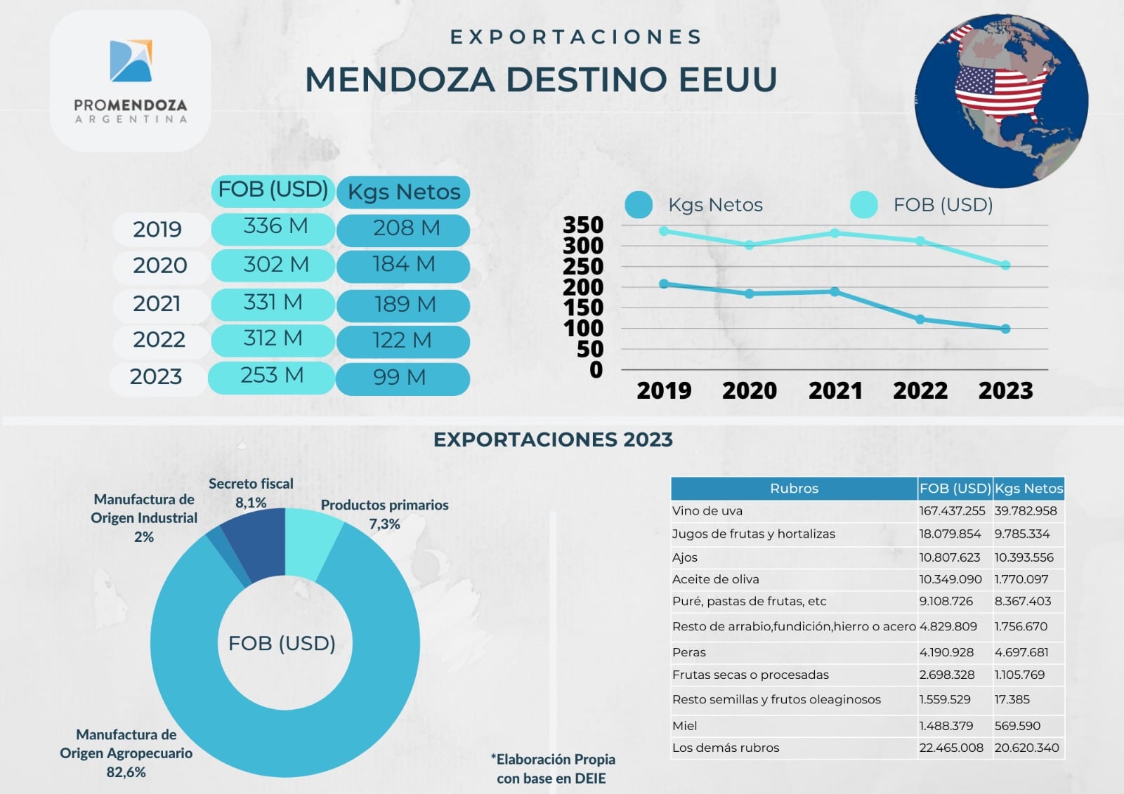 Evolución de las exportaciones de Mendoza a Estados Unidos. Elaboración: ProMendoza