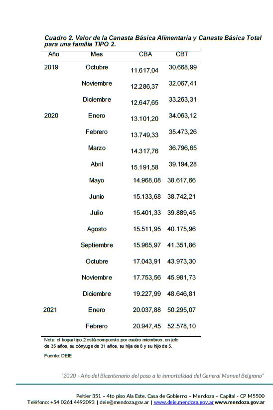 Costo de la Canasta Básica Total en Mendoza en febrero 2021, según la DEIE