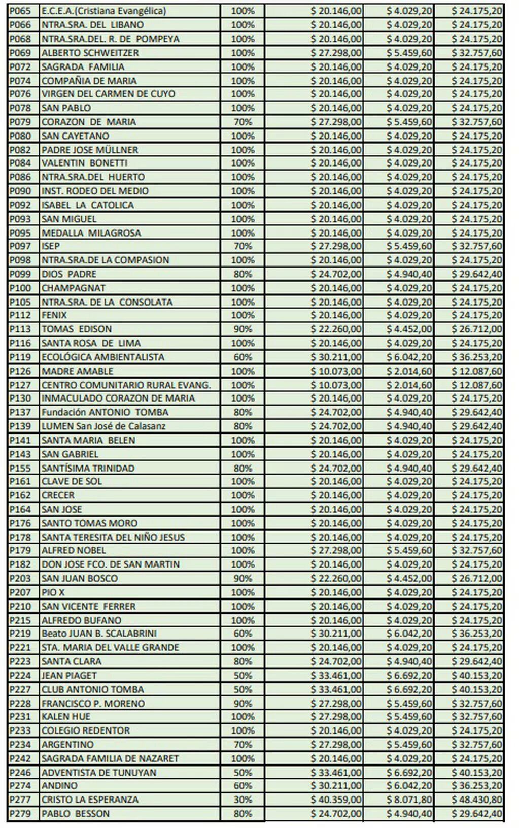 Lista de los colegios privados en Mendoza que pueden aplicar a los vouchers educativos.