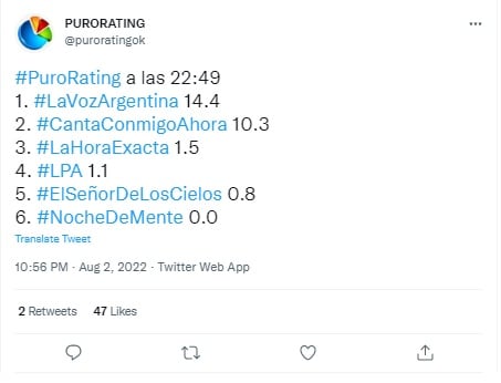 La Voz Argentina se quedó con el rating del martes