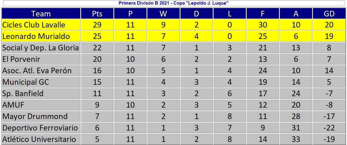 Liga Mendocina. Tabla de Posiciones de la Primera B.