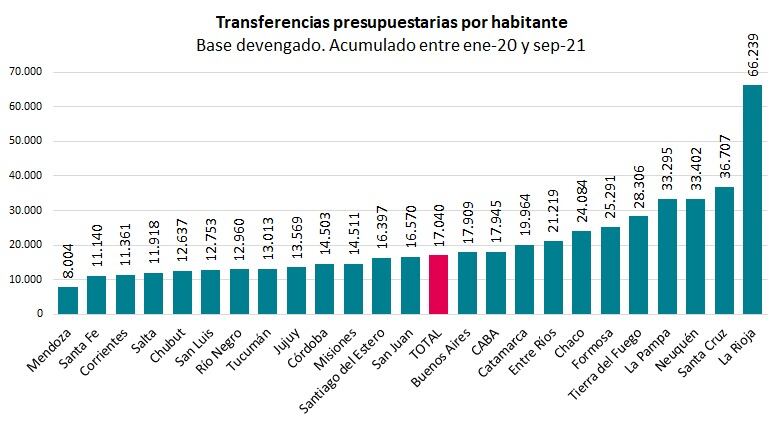 Reparto de recursos discrecionales en el que Mendoza quedó última. Fuente: Gobierno de Mendoza, elaborado con datos de presupuestoabierto.gob.ar