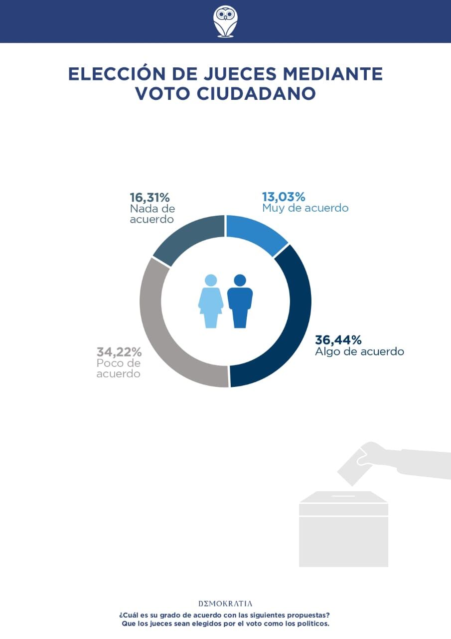 Designación de jueces por voto popular: una encuesta mostró que 49,47%  de los mendocinos dijo estar algo de acuerdo o muy de acuerdo.