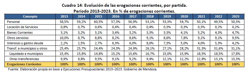 El Consejo Empresario Mendocino analizó la evolución de las finanzas provinciales entre 2013 y 2023