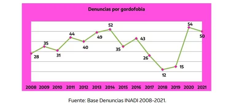 El año en que Sofía hizo la denuncia por gordobofia, otras 49 personas también denunciaron lo mismo ante el INADI. Gentileza.