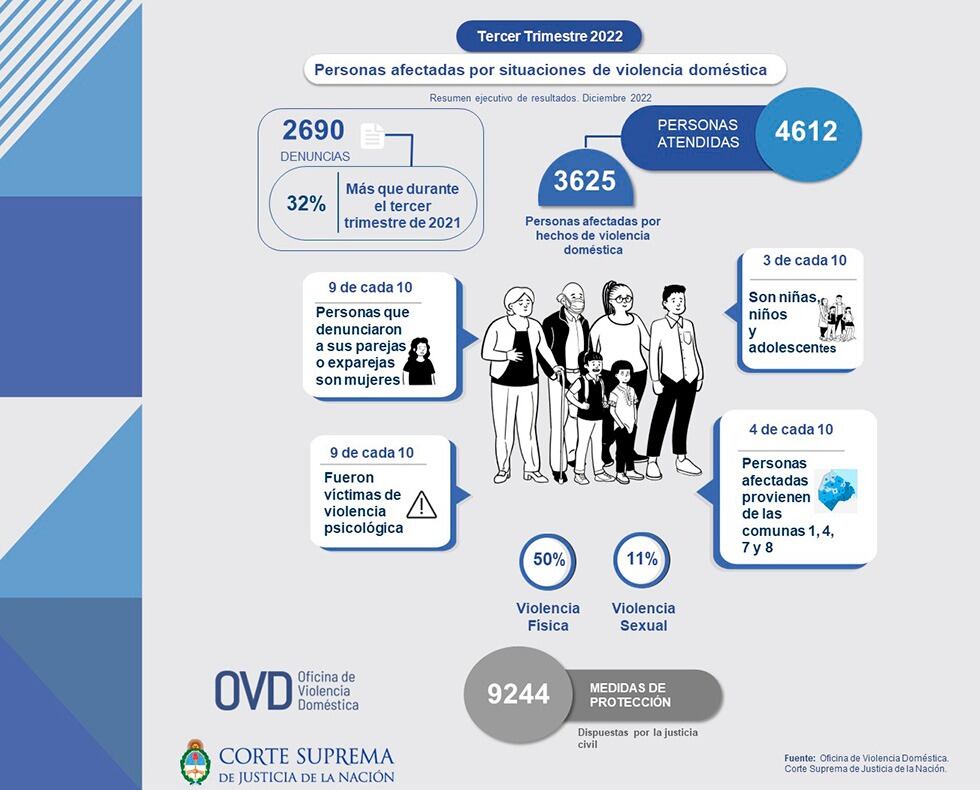 Personas afectadas por situaciones de violencia doméstica. Foto: Web