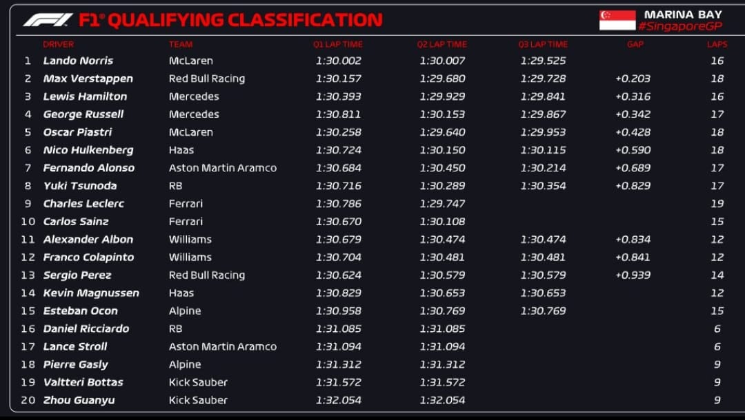 Clasificación en el circuito Marina Bay, del GP de Singapur.