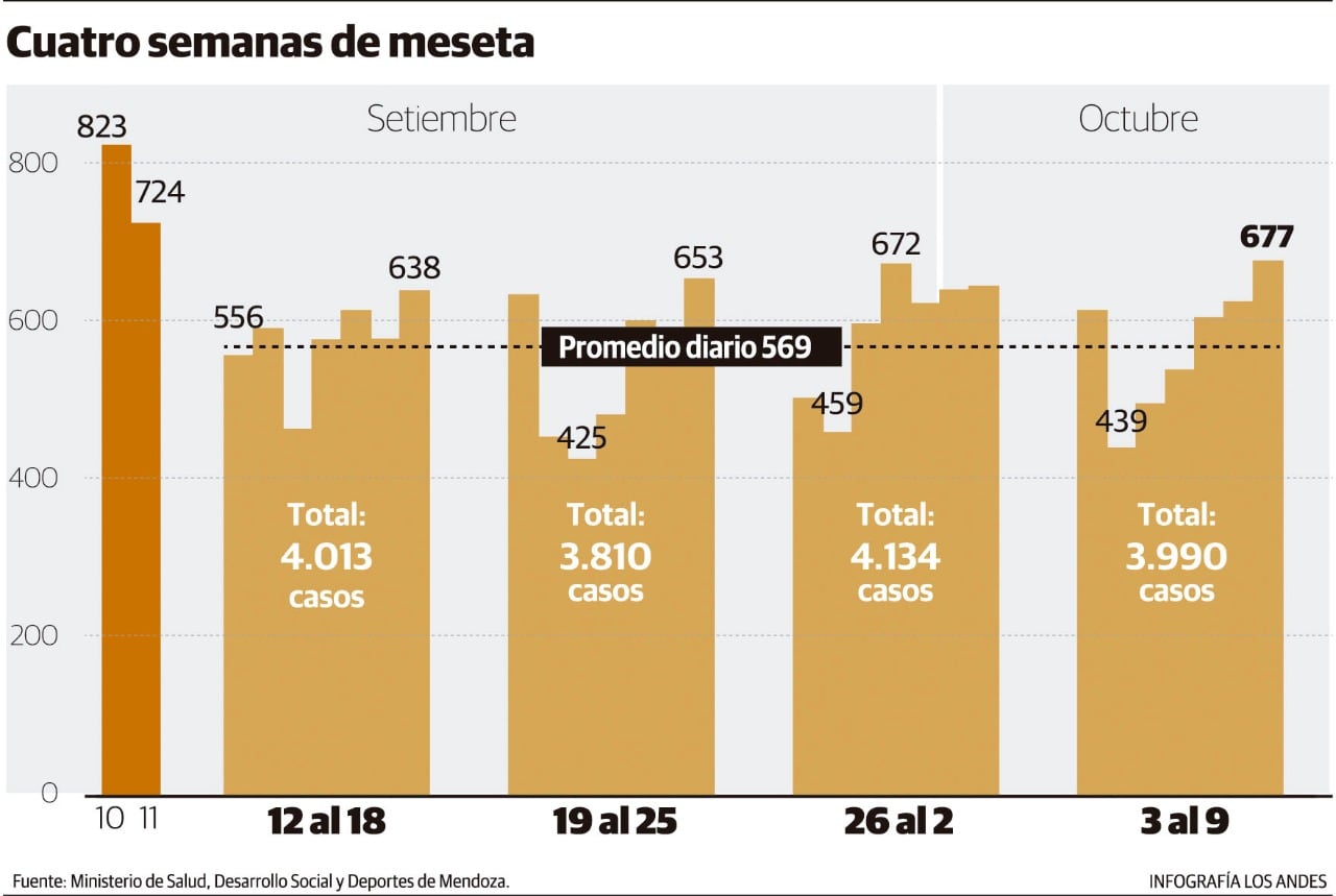 Ayer se sumaron 677 casos y la ocupación de camas UTI sigue siendo alta: 80% en toda la provincia.