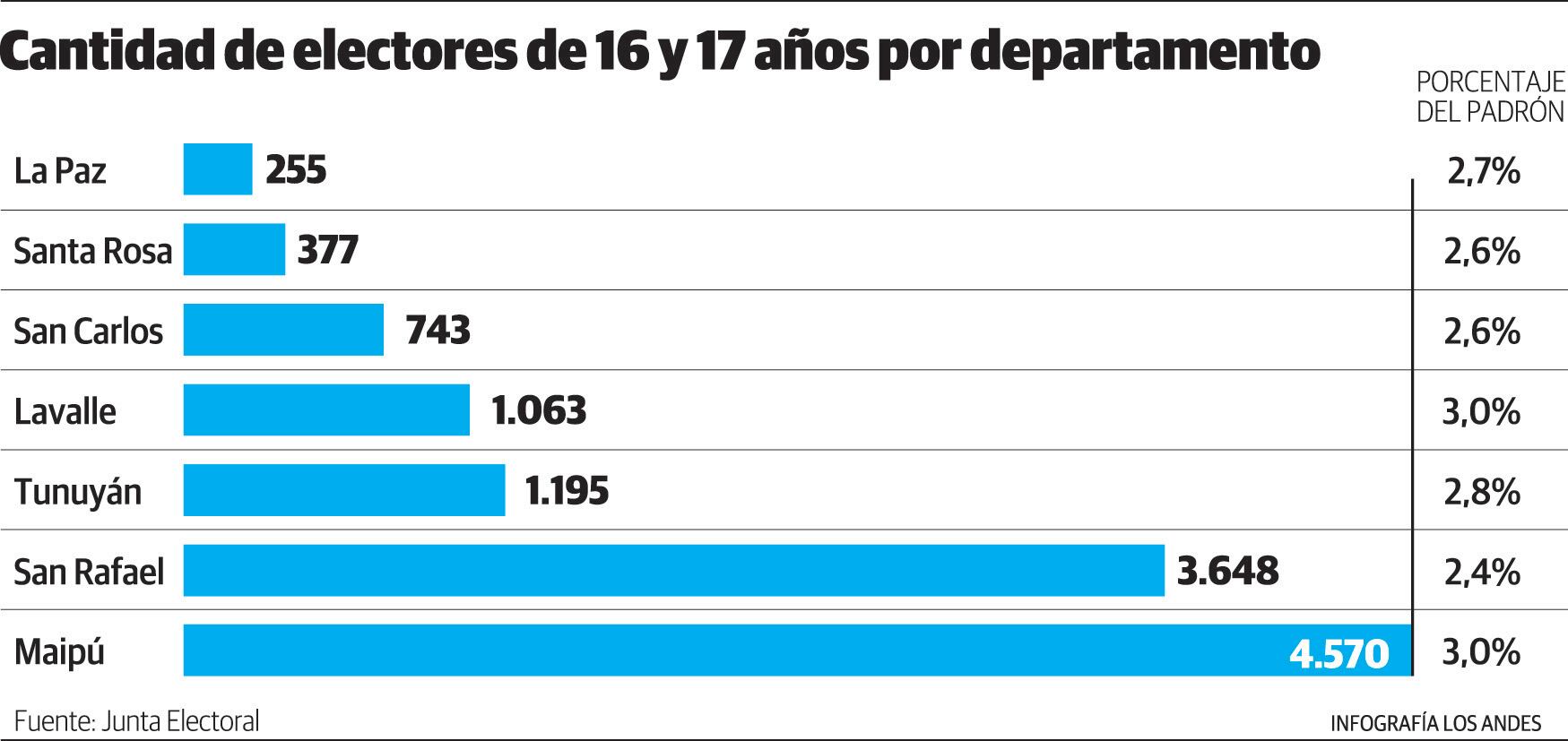 Los menores habilitados para votar en las elecciones departamentales.