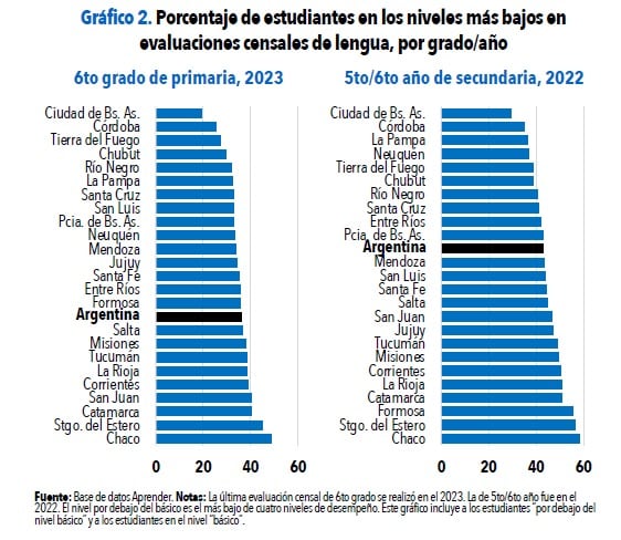 Se observa que el porcentaje de estudiantes en los niveles más bajos aumentó en casi todas las materias y años desde 2016 (excepto en Lengua en el último año de secundaria).