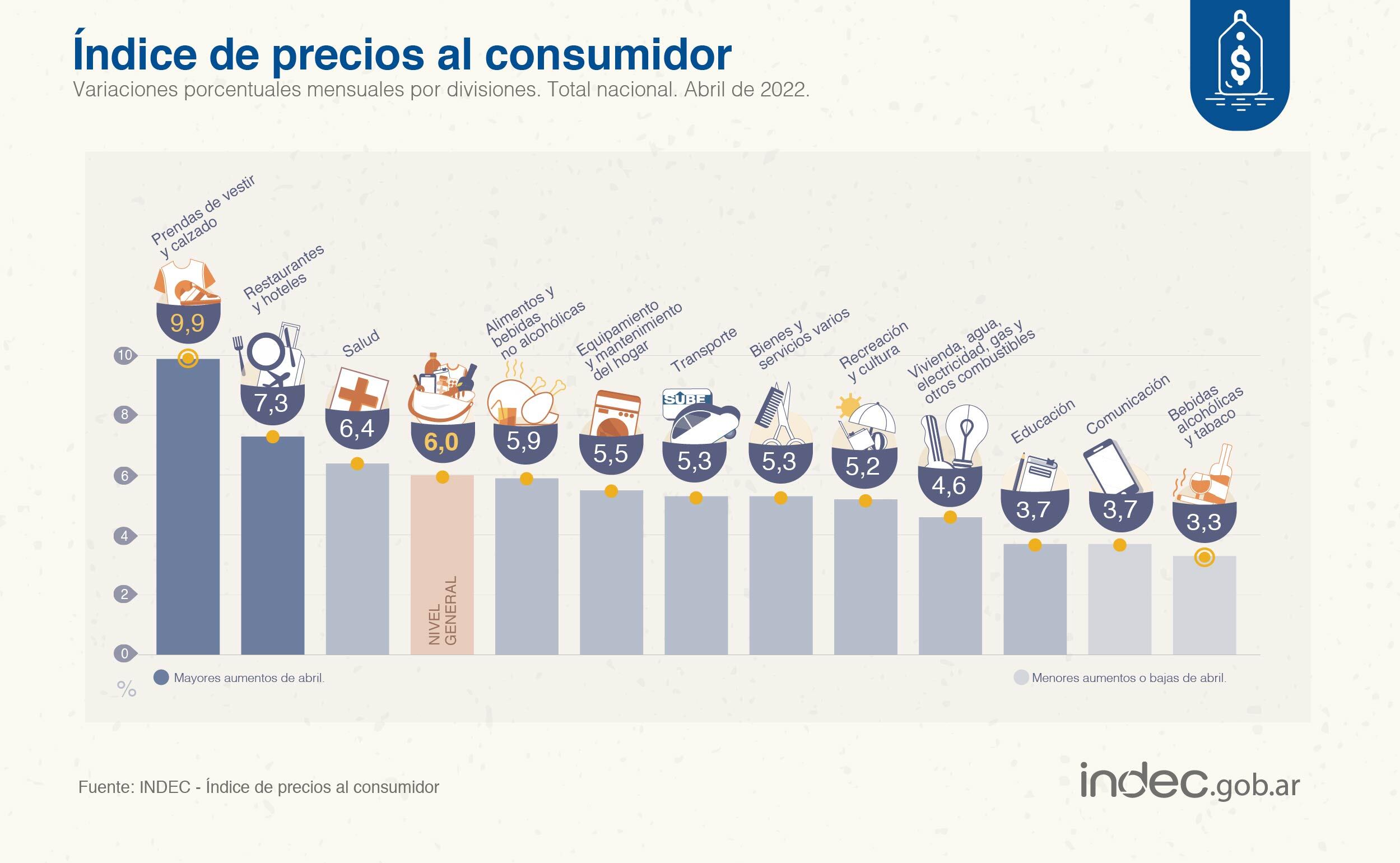 El Indec informó que la inflación de abril 2022 fue de 6% y bajó un poco respecto de marzo que fue de 6,7%.