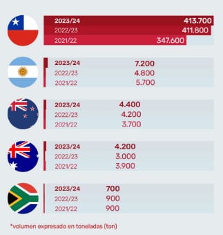 Evolución de las exportaciones de los principales proveedores de cereza del hemisferio sur. Fuente: Topinfo