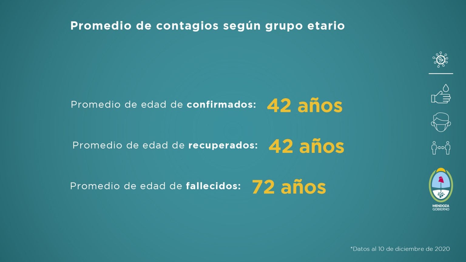 Datos del informe sanitario de Mendoza en pandemia de la semana del 4 al 10 de diciembre de 2020.