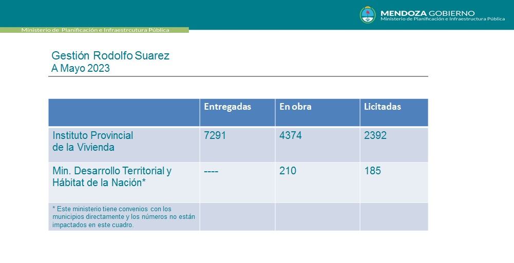 El cuadro del Ministerio de Infraestructura con las viviendas del IPV y Mendoza Activa incluidos. Gentileza