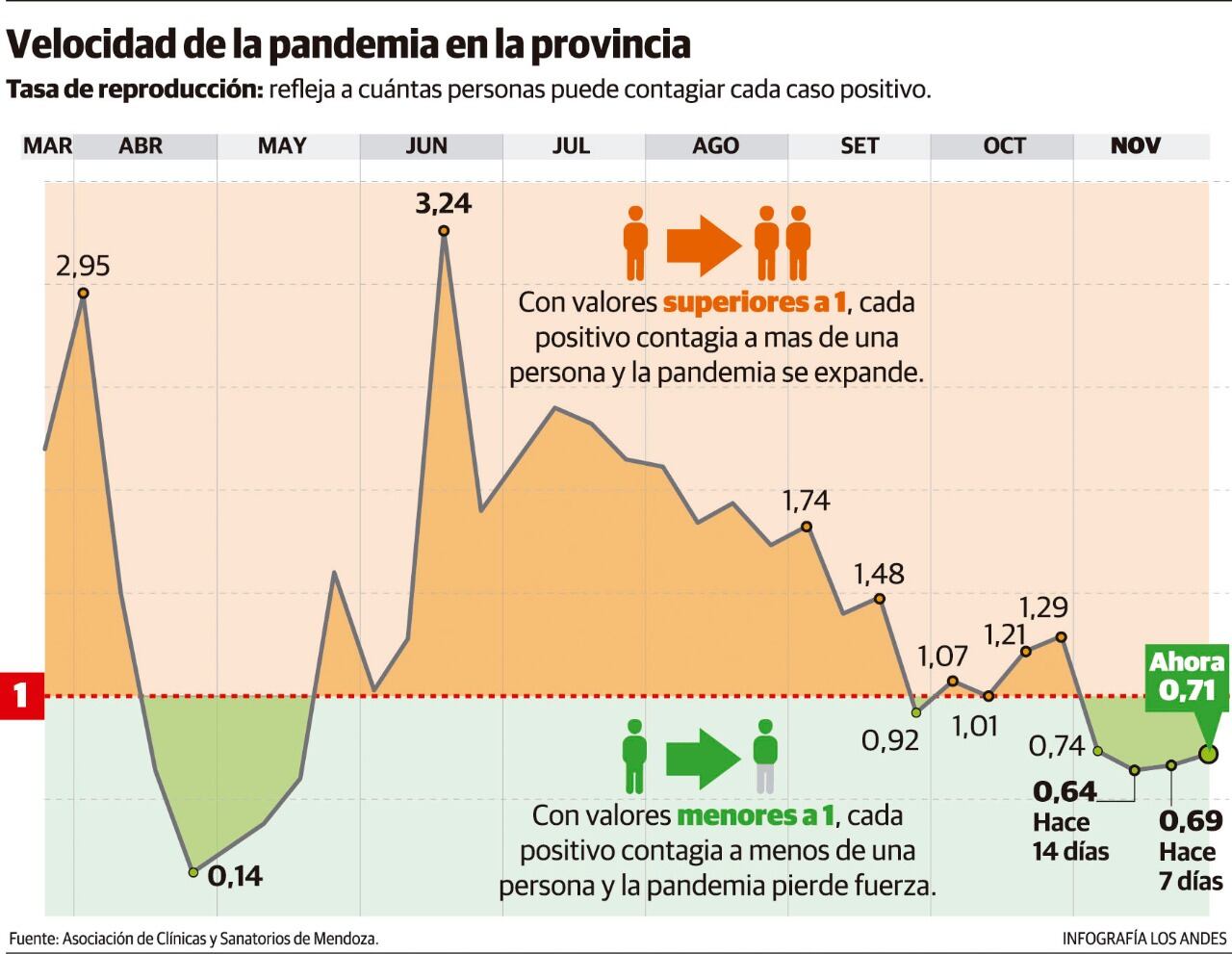 Las tres cifras que muestran que, por ahora, pasó lo peor de la pandemia en Mendoza.