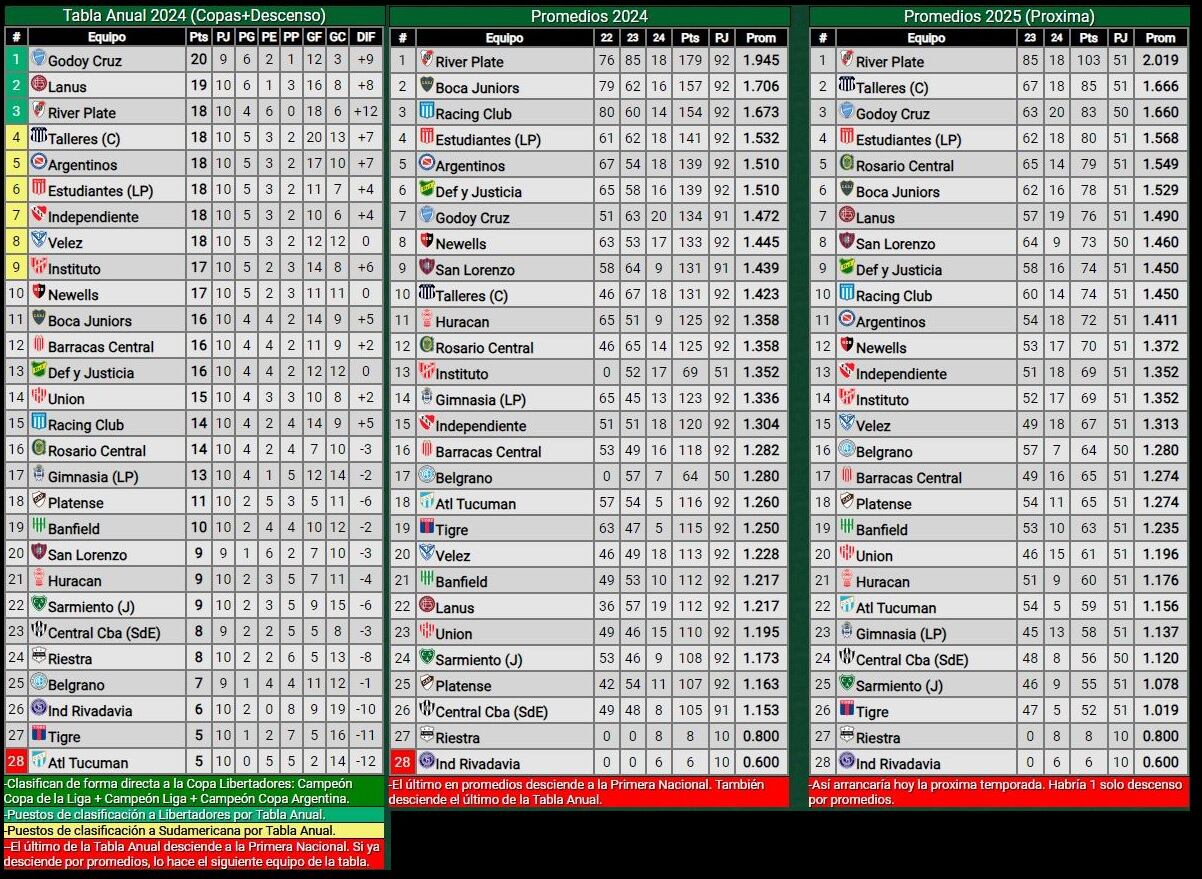 Posiciones Copa de la Liga: Independiente, comprometido con el promedio.