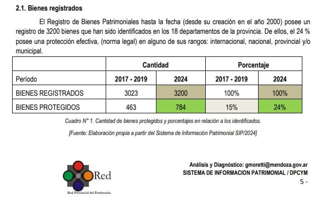 Gráficos del Sistema de Información Patrimonial, informe 2024.