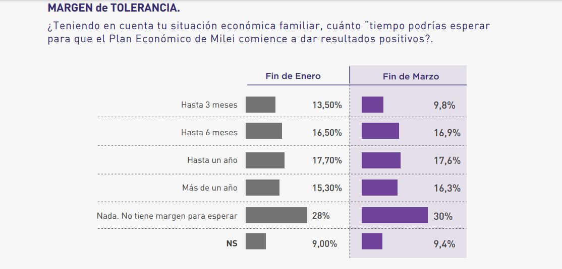 El margen de tolerancia es poco para la mayoría de los encuestados. Foto: Captura.