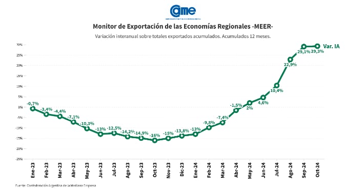 Evolución de las exportaciones de las economías regionales. Fuente: CAME