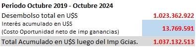 Costo de oportunidad perdido de Portezuelo del Viento.