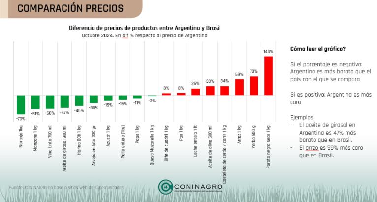 Comparación del precio de 18 alimentos en Argentina y Brasil. Fuente: Coninagro