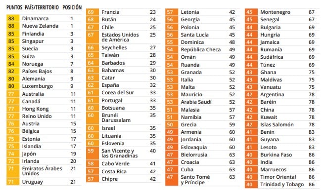 Corrupción: el ranking de la ONG Transparencia Internacional actualizado a 2020