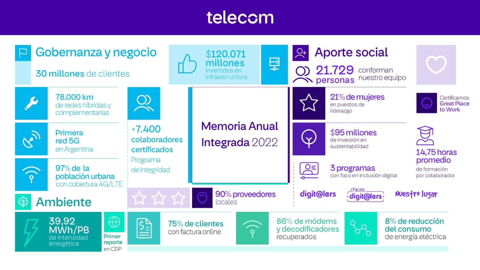 Telecom presentó su memoria anual integrada 2022