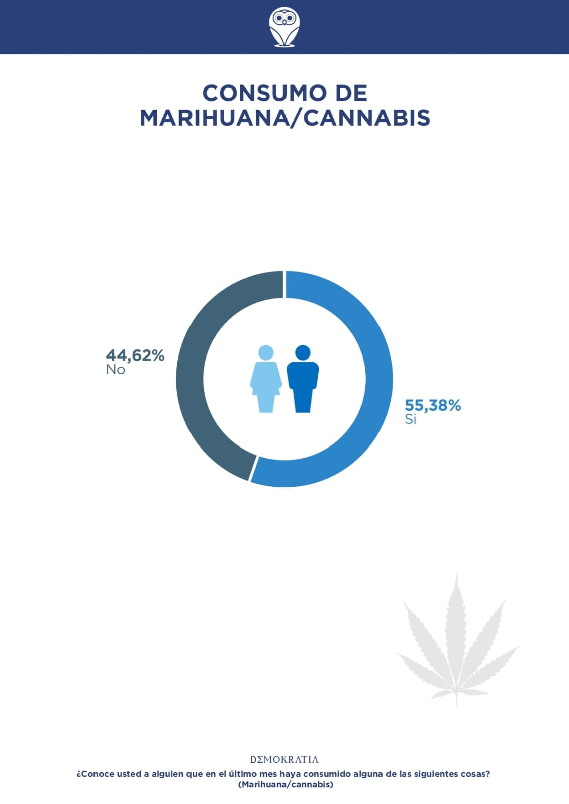 En el marco de cambios en la regulación vigente así como en la concepción de productos de cannabis, hay un mayor uso ya sea con fines recreativos como para el abordaje de cuestiones de salud. Encuesta de Demokratia