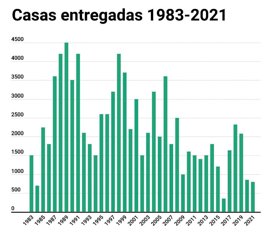 Viviendas entregadas en Mendoza