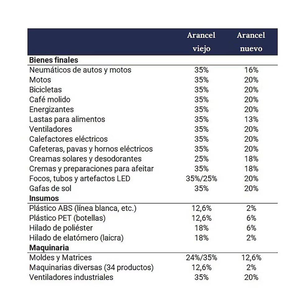 Listado de productos con reducción de aranceles a la importación (Ministerio de Economía)