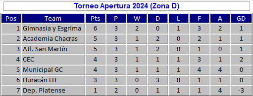 Tabla de posiciones Zona D