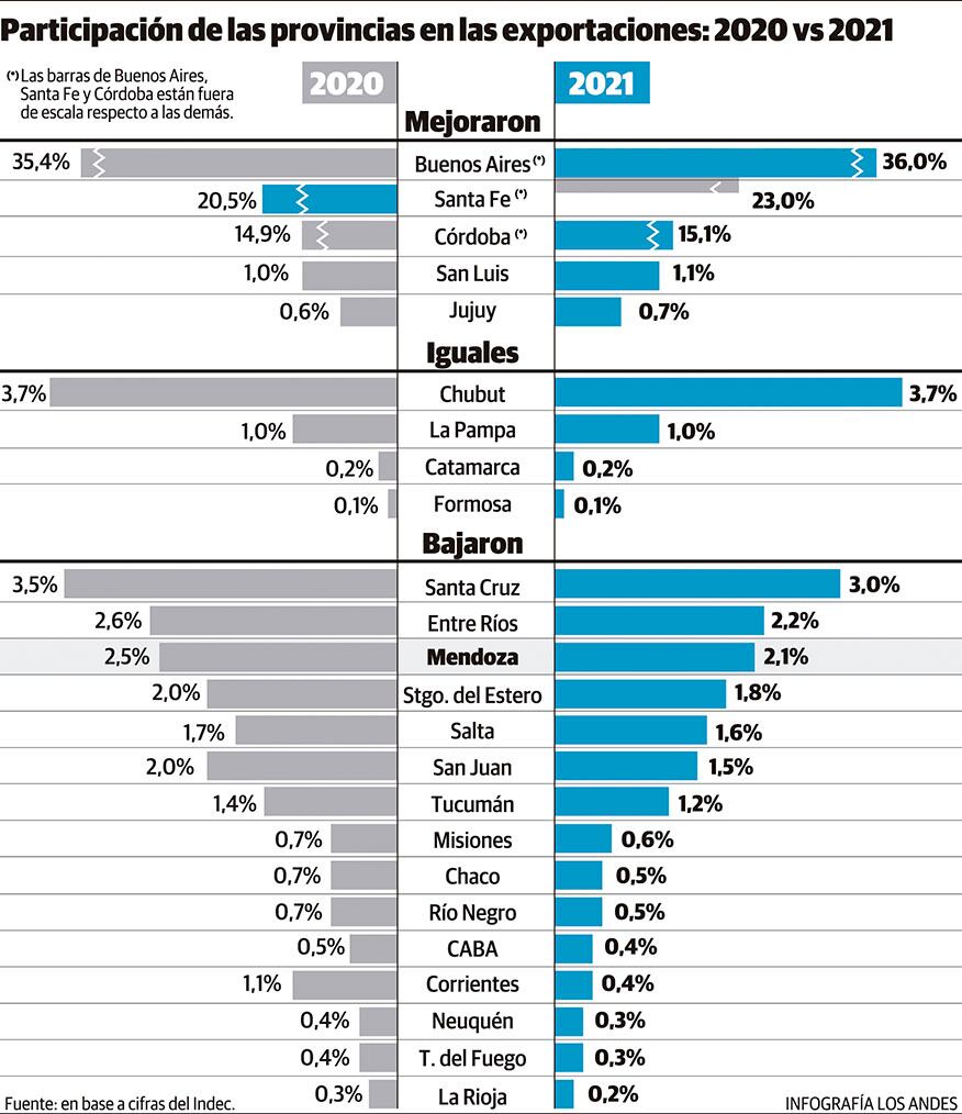 Participación de cada provincia en las exportaciones nacionales. Variación 2020 vs 2021. Gustavo Guevara.