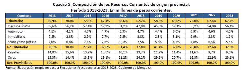 El Consejo Empresario Mendocino analizó la evolución de las finanzas provinciales entre 2013 y 2023