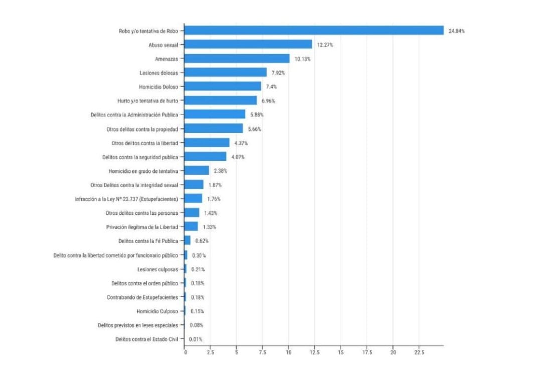 Estadísticas del informe anual 2023 del Servicio Penitenciario Provincial