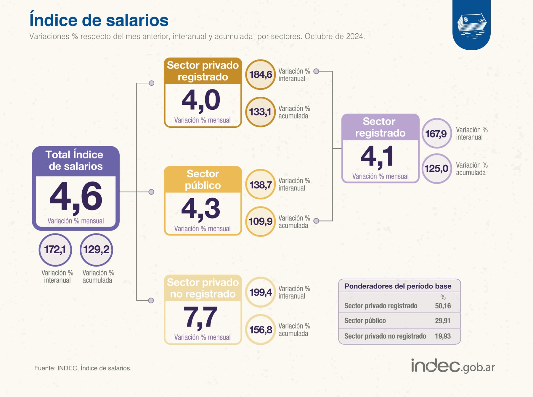 Índice de salarios de octubre 2024, según datos del Indec