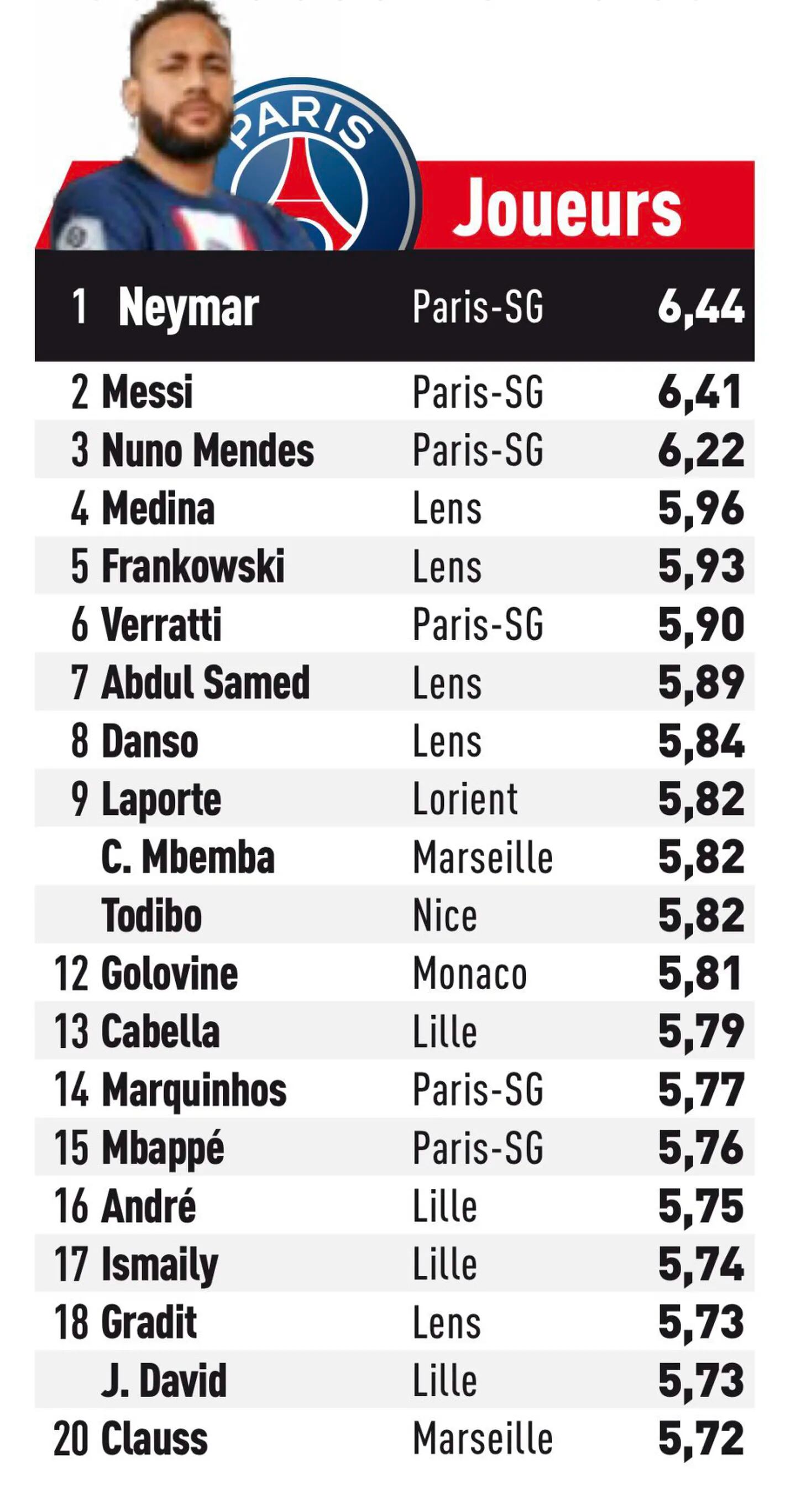 Las estadísticas del astro rosarino en el PSG son muy distintas a lo que revelan los medios. L'Equipe.