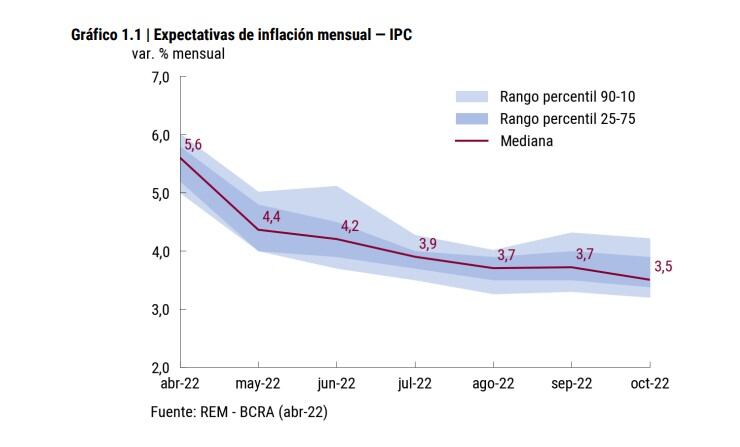 Los economistas participantes del Relevamiento de Expectativas de Mercado del BCRA anticipan una leve desaceleración de la inflación después del récord de marzo y abril 