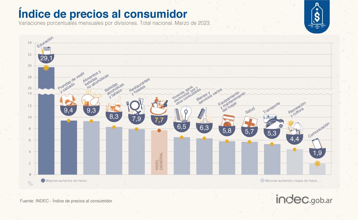 Datos del Indec sobre Inflación de marzo 2023