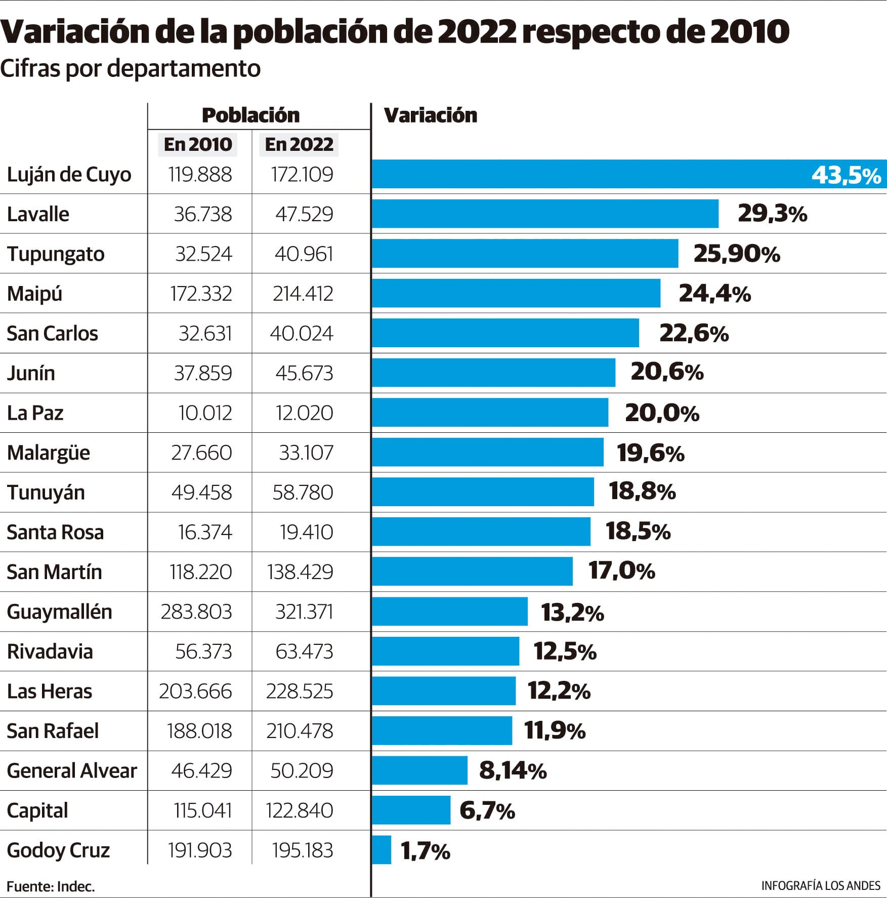 Variación de la población de Mendoza según las cifras del Indec del censo de 2022 respecto de 2010.