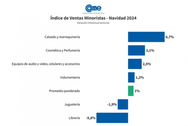 Índice de ventas minoristas de la CAME. Navidad 2024