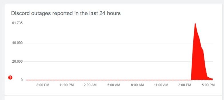 Discord registra inconvenientes.