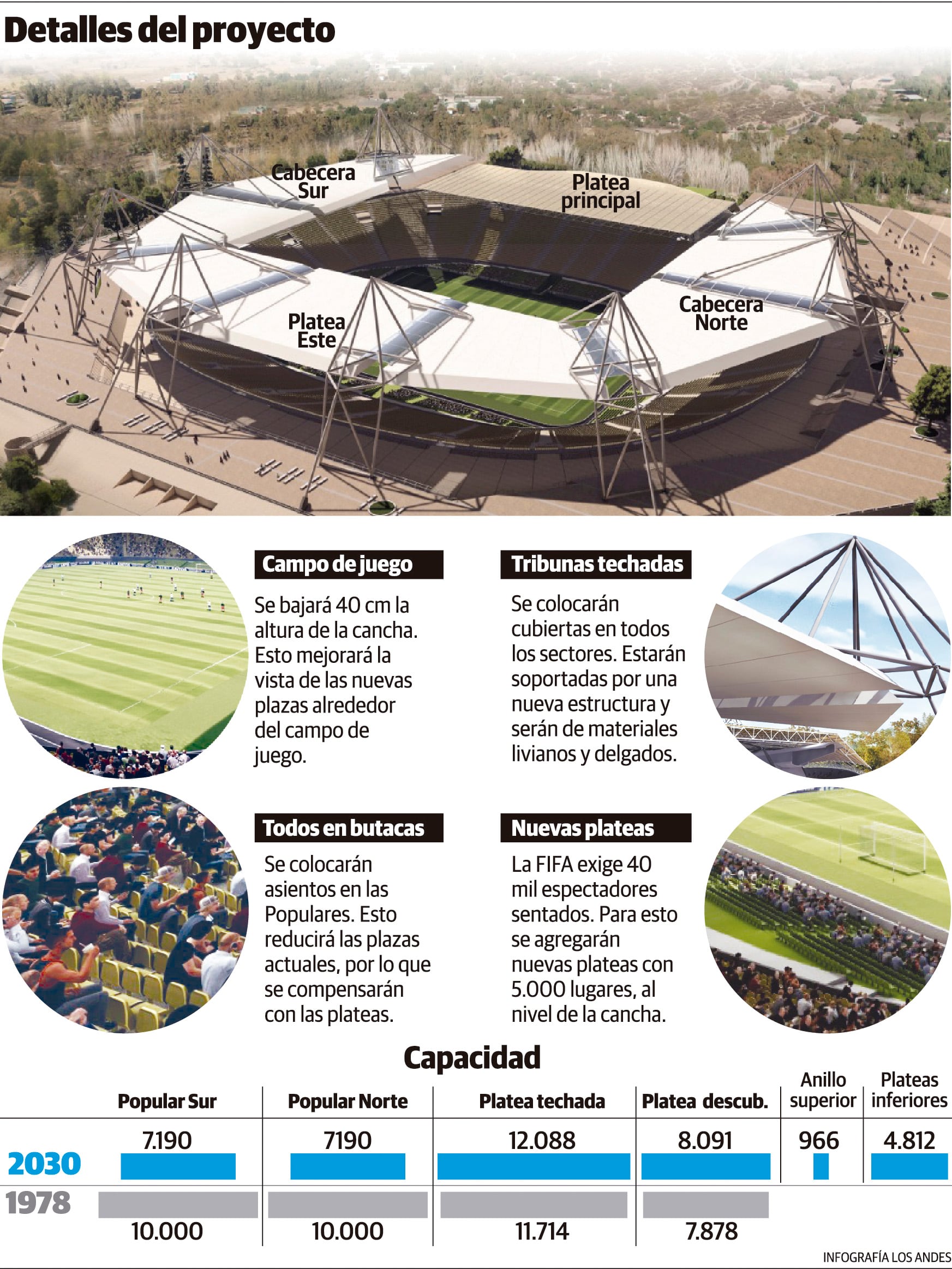 Infografía: Gustavo Guevara / Los Andes