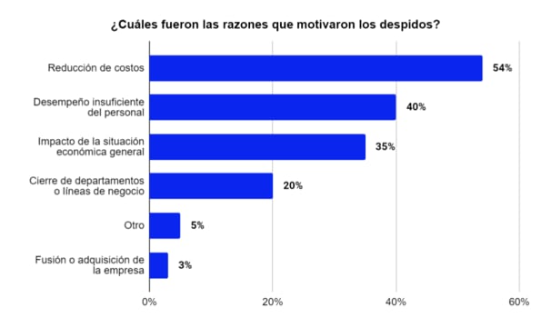 Encuesta de Bumeran sobre el mercado de trabajo en Argentina